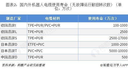 機(jī)器人電纜材料