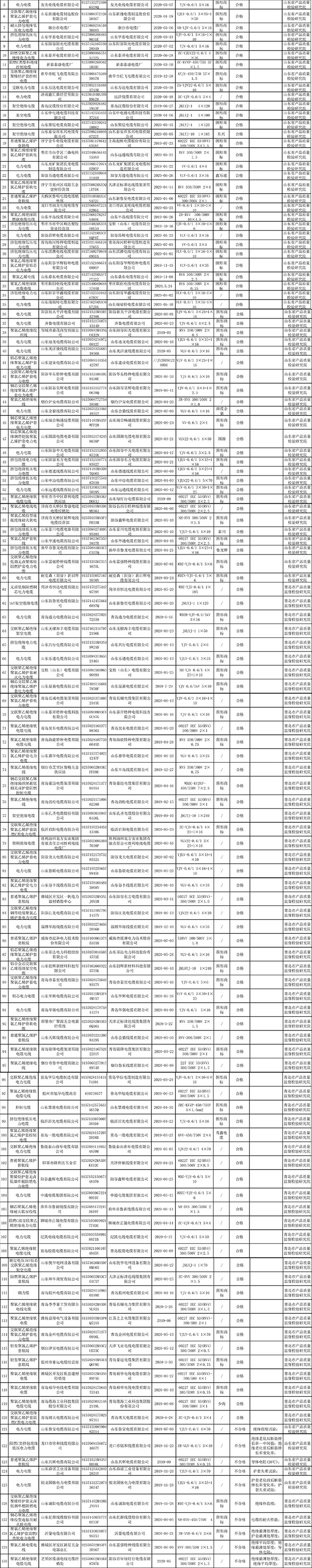 山東2020年電線電纜產(chǎn)品質(zhì)量省級(jí)監(jiān)督抽查結(jié)果匯總表