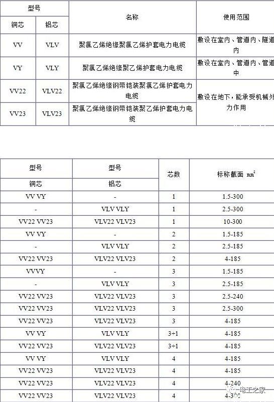 VV、VLV、VV22、VLV22電纜規(guī)格型號表