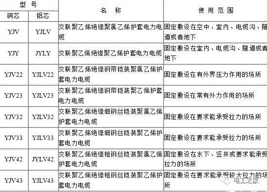 YJV、YJV22、YJV32、YJV42、YJV43、YJLV、YJLV22、YJLV32等電纜規(guī)格型號表