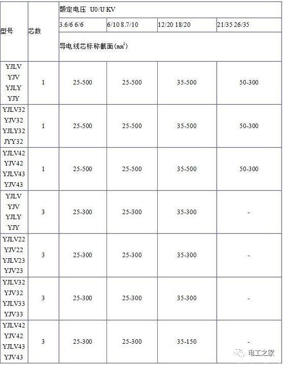 YJV、YJV22、YJV32、YJV42、YJV43、YJLV、YJLV22、YJLV32等電纜規(guī)格型號表2