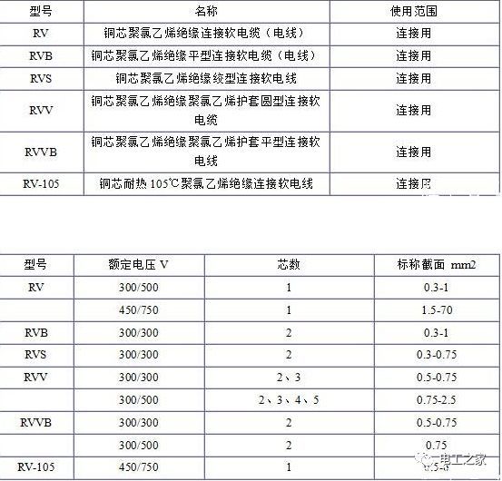 RV、RVB、RVS、RVV、RVVB電纜規(guī)格表